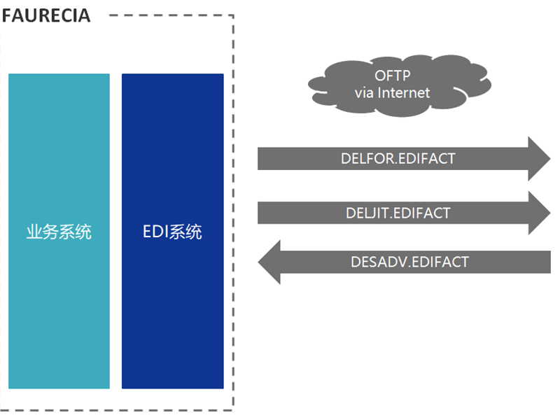 edi的通信方式有哪幾種？